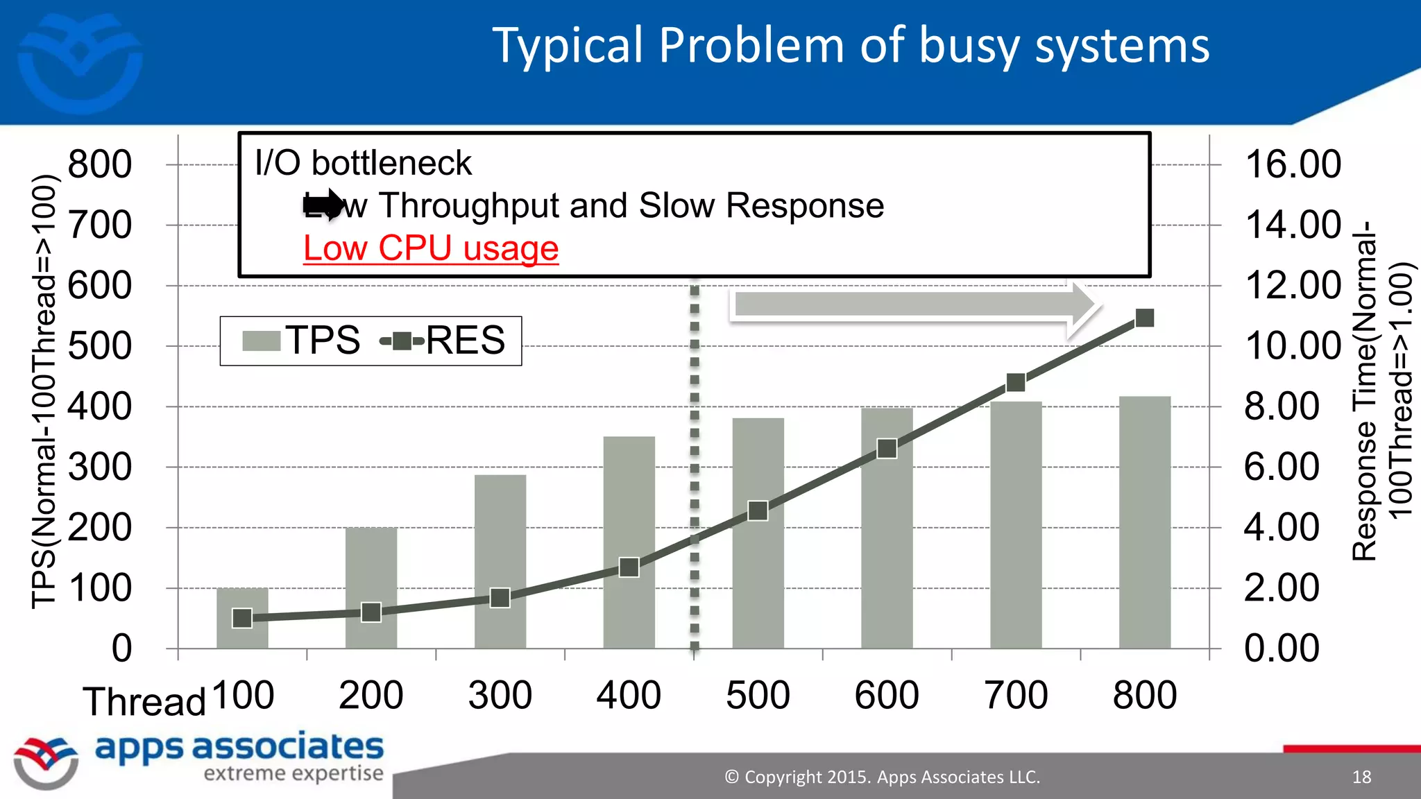 © Copyright 2015. Apps Associates LLC. 18
0.00
2.00
4.00
6.00
8.00
10.00
12.00
14.00
16.00
0
100
200
300
400
500
600
700
800
100 200 300 400 500 600 700 800
ResponseTime(Normal-
100Thread=>1.00)
TPS(Normal-100Thread=>100)
Thread
TPS RES
Typical Problem of busy systems
I/O bottleneck
Low Throughput and Slow Response
Low CPU usage
 
