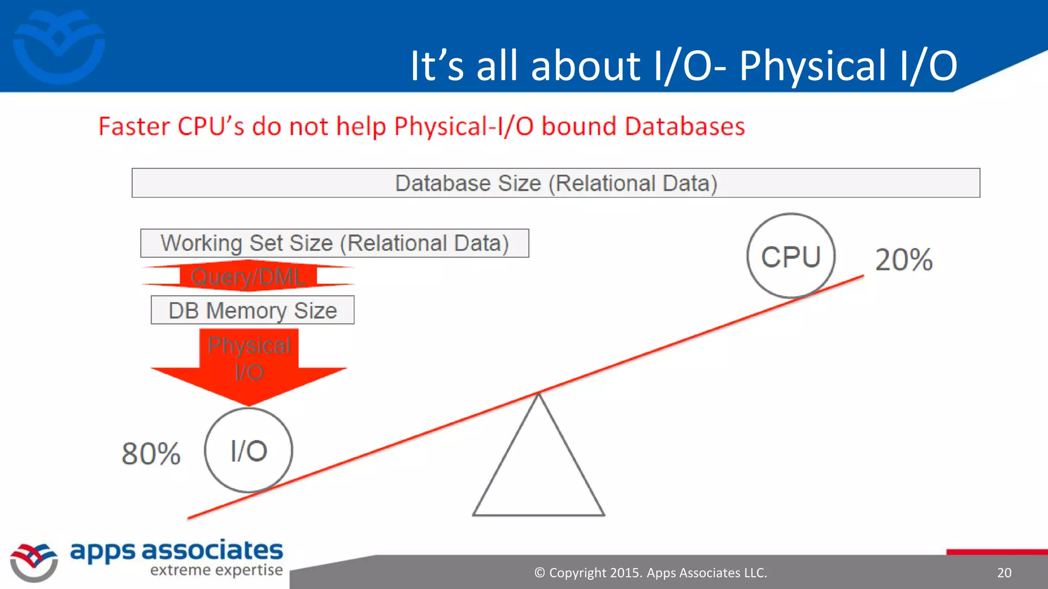 © Copyright 2015. Apps Associates LLC. 20
It’s all about I/O- Physical I/O
 