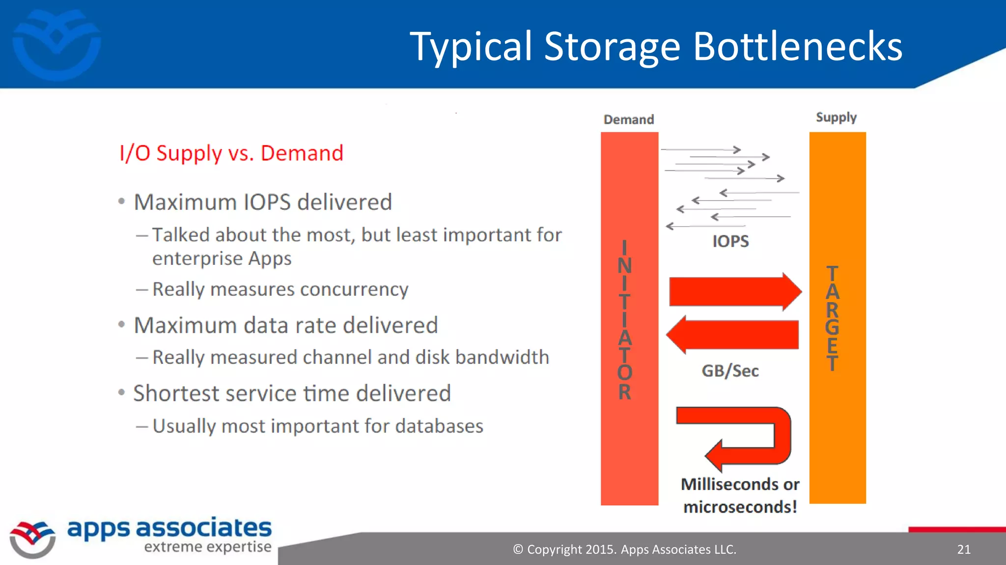 © Copyright 2015. Apps Associates LLC. 21
Typical Storage Bottlenecks
 