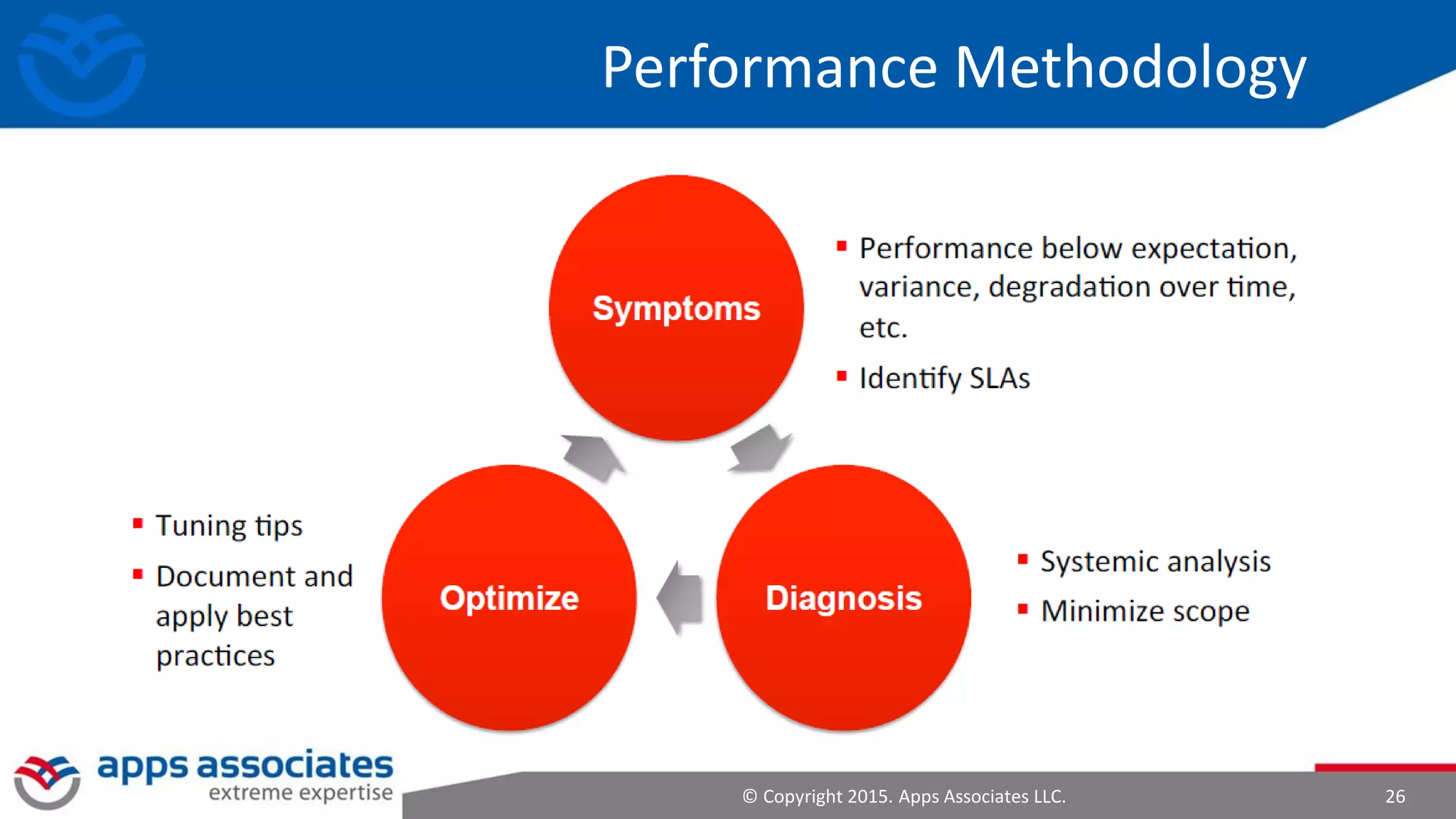 © Copyright 2015. Apps Associates LLC. 26
Performance Methodology
 