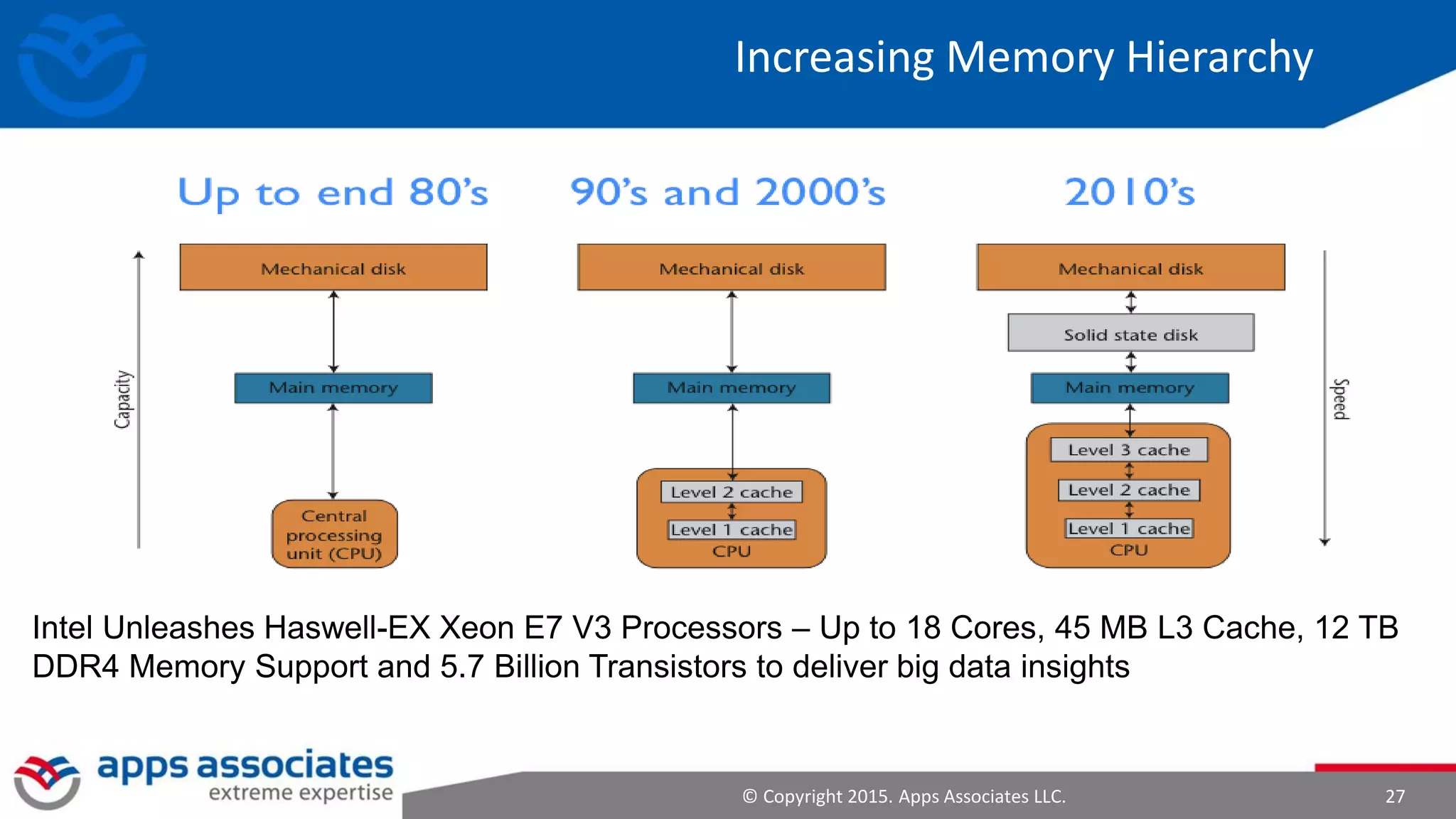 © Copyright 2015. Apps Associates LLC. 27
Increasing Memory Hierarchy
Intel Unleashes Haswell-EX Xeon E7 V3 Processors – Up to 18 Cores, 45 MB L3 Cache, 12 TB
DDR4 Memory Support and 5.7 Billion Transistors to deliver big data insights
 