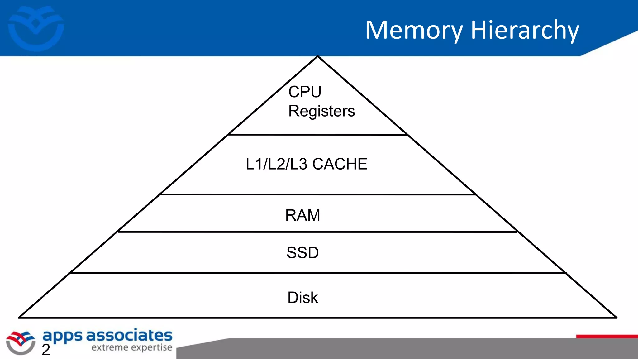 Memory Hierarchy
2
CPU
Registers
L1/L2/L3 CACHE
RAM
SSD
Disk
 