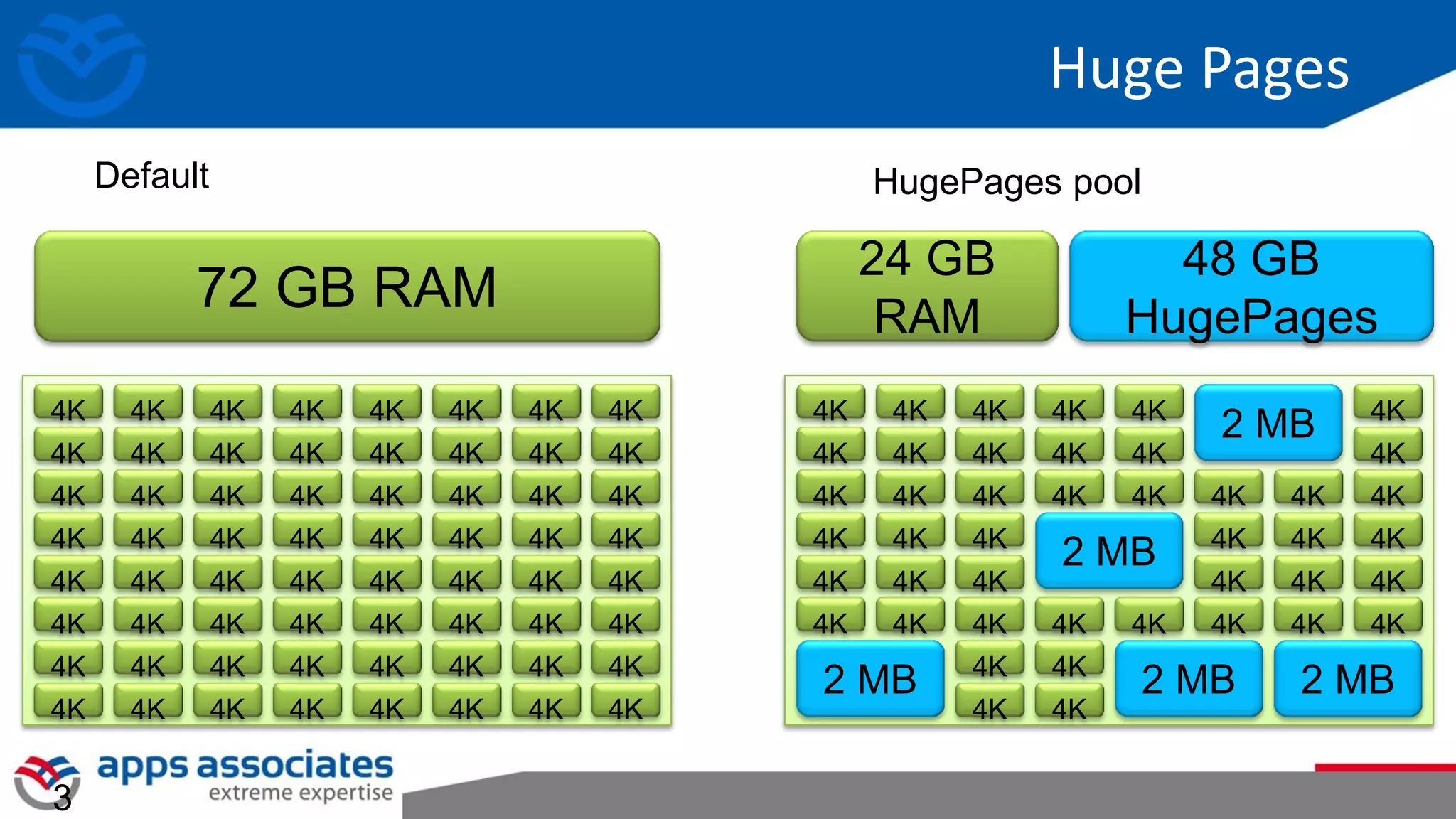 Huge Pages
3
4K 4K 4K 4K 4K 4K 4K 4K
4K 4K 4K 4K 4K 4K 4K 4K
4K 4K 4K 4K 4K 4K 4K 4K
4K 4K 4K 4K 4K 4K 4K 4K
4K 4K 4K 4K 4K 4K 4K 4K
4K 4K 4K 4K 4K 4K 4K 4K
4K 4K 4K 4K 4K 4K 4K 4K
4K 4K 4K 4K 4K 4K 4K 4K
4K 4K 4K 4K 4K 4K
4K 4K 4K 4K 4K 4K
4K 4K 4K 4K 4K 4K 4K 4K
4K 4K 4K 4K 4K 4K
4K 4K 4K 4K 4K 4K
4K 4K 4K 4K 4K 4K 4K 4K
4K 4K
4K 4K
2 MB
2 MB
2 MB 2 MB2 MB
72 GB RAM
24 GB
RAM
48 GB
HugePages
Default HugePages pool
 