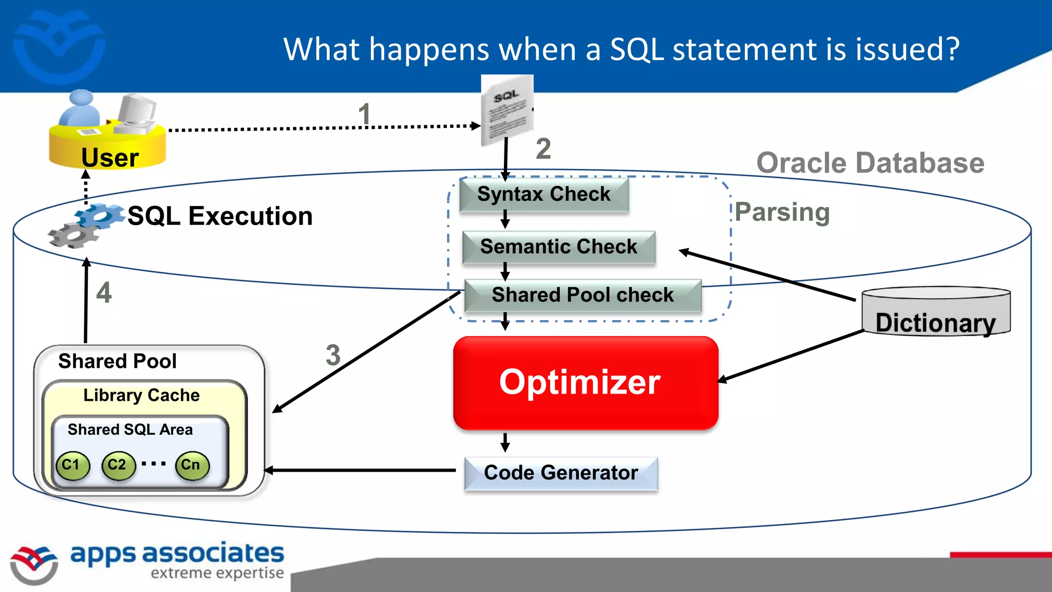 What happens when a SQL statement is issued?
User
Library Cache
Shared SQL Area
Shared Pool
CnC1 C2 …
3
Optimizer
Oracle Database
Code Generator
1
Syntax Check
Semantic Check
Shared Pool check
2
Parsing
4
SQL Execution
 