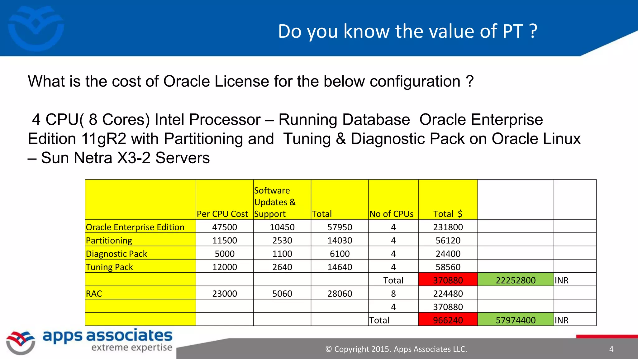 © Copyright 2015. Apps Associates LLC. 4
What is the cost of Oracle License for the below configuration ?
4 CPU( 8 Cores) Intel Processor – Running Database Oracle Enterprise
Edition 11gR2 with Partitioning and Tuning & Diagnostic Pack on Oracle Linux
– Sun Netra X3-2 Servers
Per CPU Cost
Software
Updates &
Support Total No of CPUs Total $
Oracle Enterprise Edition 47500 10450 57950 4 231800
Partitioning 11500 2530 14030 4 56120
Diagnostic Pack 5000 1100 6100 4 24400
Tuning Pack 12000 2640 14640 4 58560
Total 370880 22252800 INR
RAC 23000 5060 28060 8 224480
4 370880
Total 966240 57974400 INR
Do you know the value of PT ?
 