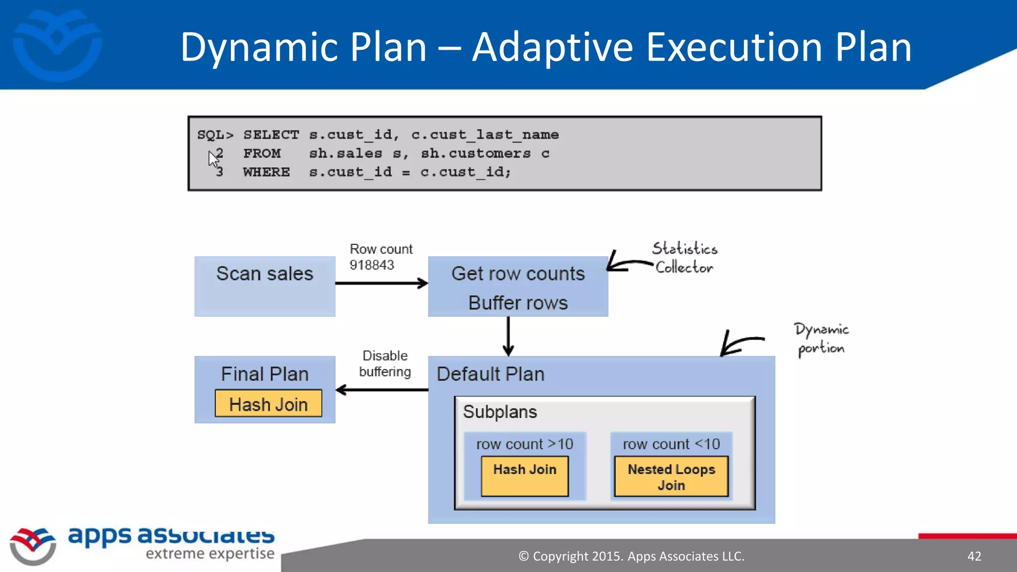 © Copyright 2015. Apps Associates LLC. 42
Dynamic Plan – Adaptive Execution Plan
 