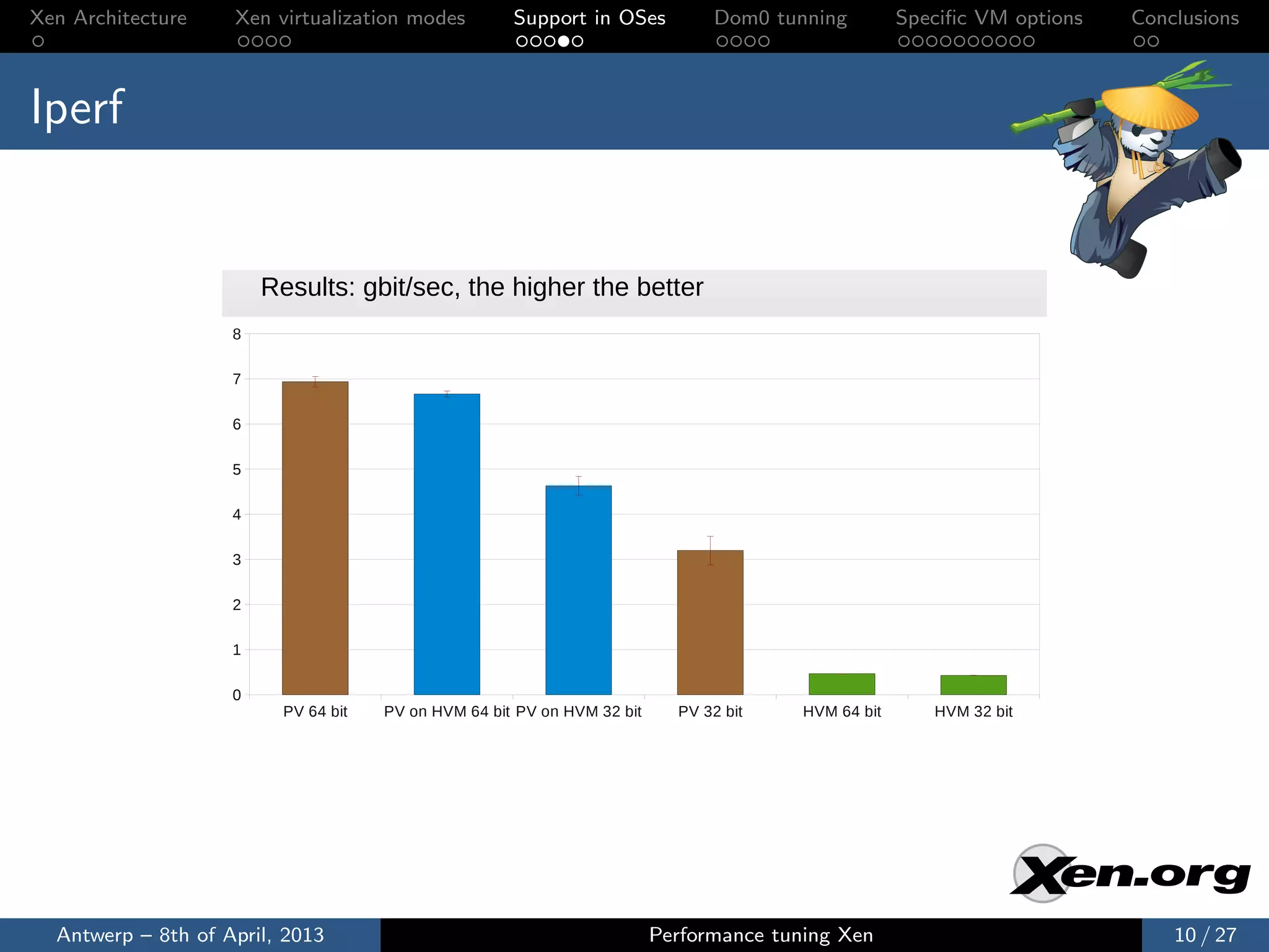 Xen Architecture    Xen virtualization modes          Support in OSes           Dom0 tunning          Speciﬁc VM options   Conclusions



Iperf

                                                         Iperf tcp
                        Results: gbit/sec, the higher the better
                    8

                    7

                    6

                    5

                    4

                    3

                    2

                    1

                    0
                          PV 64 bit   PV on HVM 64 bit PV on HVM 32 bit     PV 32 bit    HVM 64 bit      HVM 32 bit




  Antwerp – 8th of April, 2013                                            Performance tuning Xen                               10 / 27
 