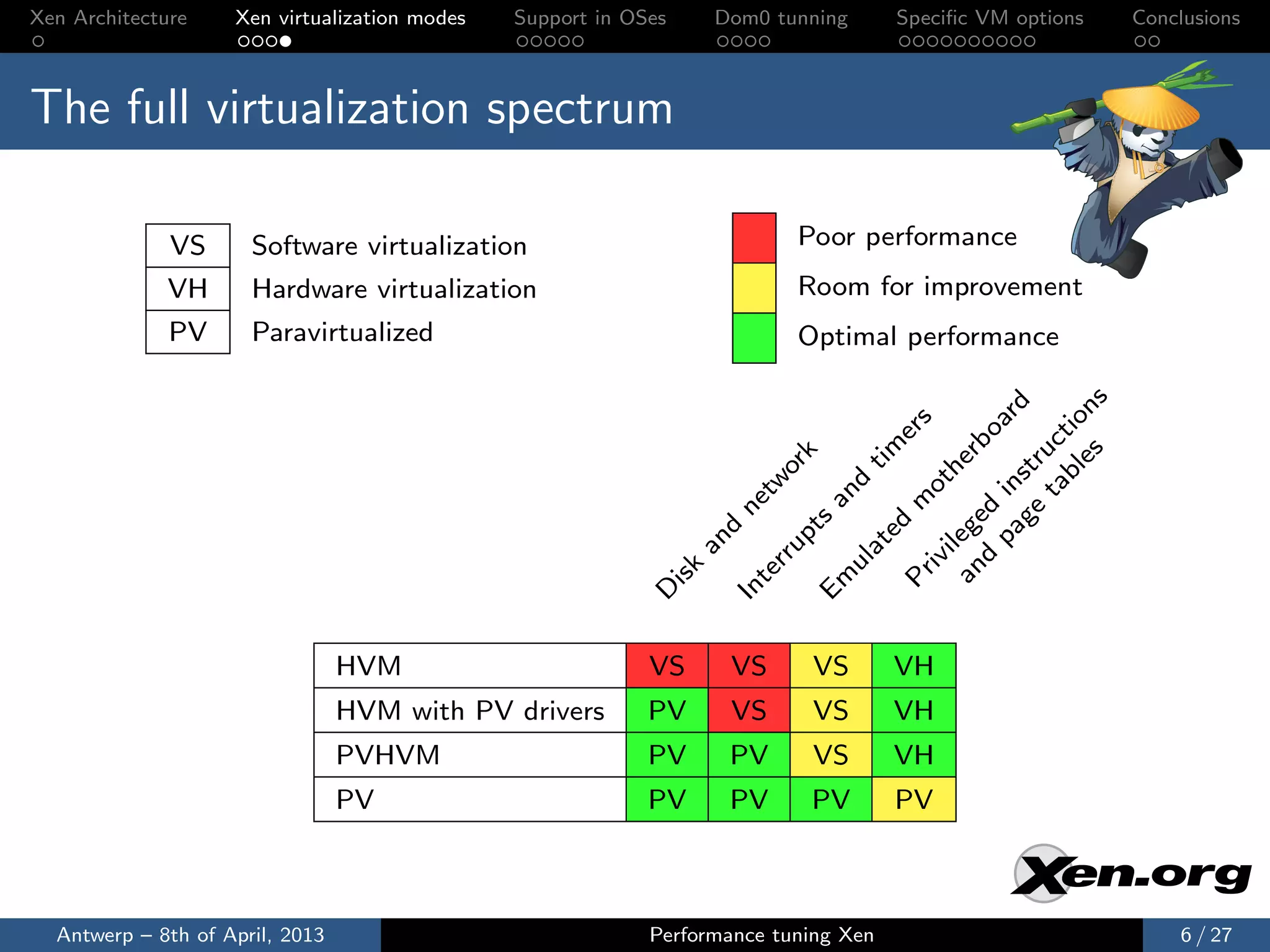 Xen Architecture    Xen virtualization modes   Support in OSes     Dom0 tunning           Speciﬁc VM options      Conclusions



The full virtualization spectrum

              VS      Software virtualization                                 Poor performance
              VH      Hardware virtualization                                 Room for improvement
              PV      Paravirtualized                                         Optimal performance




                                                                                                        es ns
                                                                                                 ge str rd
                                                                                                      bl tio
                                                                                                              s

                                                                                                             a
                                                                                                           er

                                                                                                          bo

                                                                                                         uc
                                                                                     tim
                                                                           k




                                                                                        an ge her
                                                                         or
                                                                       tw




                                                                                                   ot
                                                                                   d




                                                                                                   ta
                                                                                               pa in
                                                                                an

                                                                                           m
                                                                      ne




                                                                                           d d
                                                                              ts

                                                                                       ed
                                                                   d

                                                                           up




                                                                                             ile
                                                                 an




                                                                                     at
                                                                         rr




                                                                                          iv
                                                                                   ul
                                                             isk

                                                                       te




                                                                                          Pr
                                                                               Em
                                                                      In
                                 HVM                        D
                                                            VS        VS        VS        VH
                                 HVM with PV drivers        PV        VS        VS        VH
                                 PVHVM                      PV        PV        VS        VH
                                 PV                         PV        PV       PV         PV



  Antwerp – 8th of April, 2013                              Performance tuning Xen                                    6 / 27
 