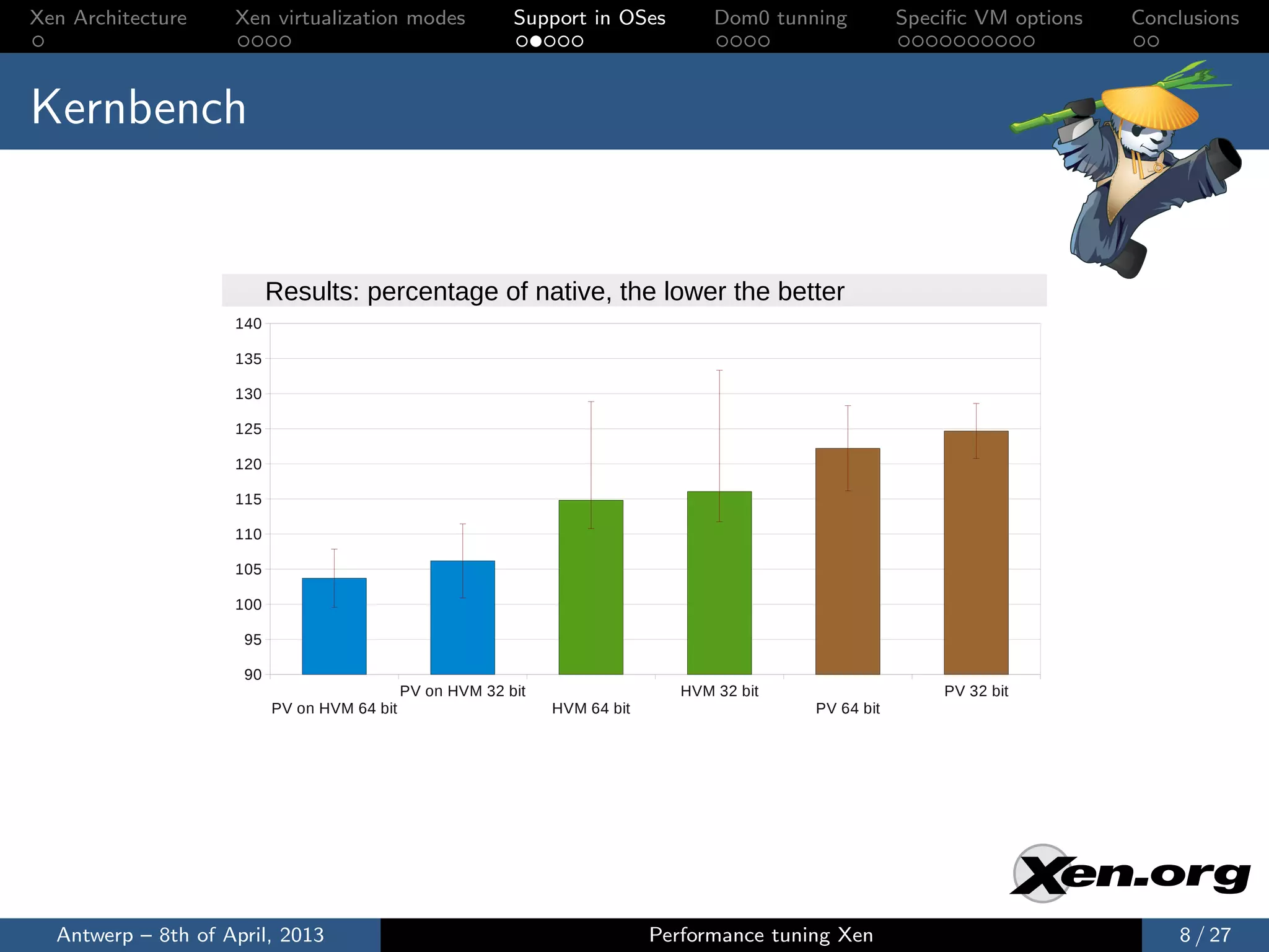 Xen Architecture    Xen virtualization modes               Support in OSes          Dom0 tunning         Speciﬁc VM options   Conclusions



Kernbench

                                                          Kernbench
                          Results: percentage of native, the lower the better
                    140

                    135

                    130

                    125

                    120

                    115

                    110

                    105

                    100

                     95

                     90
                                             PV on HVM 32 bit                   HVM 32 bit                   PV 32 bit
                          PV on HVM 64 bit                      HVM 64 bit                   PV 64 bit




  Antwerp – 8th of April, 2013                                               Performance tuning Xen                               8 / 27
 