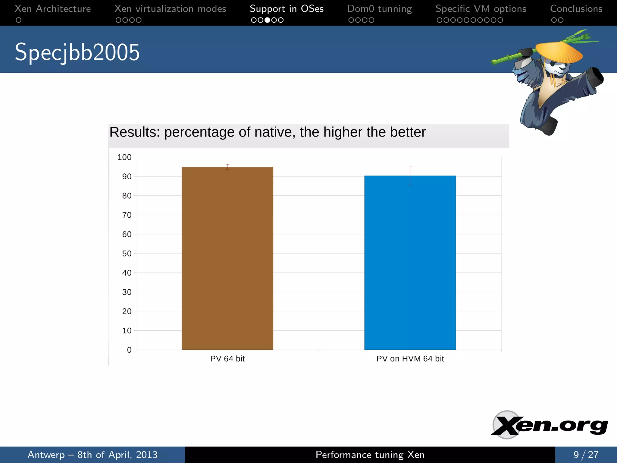 Xen Architecture    Xen virtualization modes        Support in OSes    Dom0 tunning       Speciﬁc VM options   Conclusions



Specjbb2005
                                           SPECjbb2005
                   Results: percentage of native, the higher the better
                     100

                      90

                      80

                      70

                      60

                      50

                      40

                      30

                      20

                      10

                       0
                                        PV 64 bit                            PV on HVM 64 bit




  Antwerp – 8th of April, 2013                                   Performance tuning Xen                            9 / 27
 
