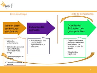Démarche de test que nous utilisons
Mise en place
des mesures
et scénarios
Exécution des
scénarios
Optimisation
Estimation des
gains potentiels
• Vérifier les
environnements
• Définition des scénarios
représentatifs pour
l’étape de tests de
charge
• Génération des jeux de
données
• Définition d’une cible à
atteindre
• Tests de charge avec
une volumétrie
représentative de la
production
• Exécution de tests de
performance locaux sur
les « hot spot » et
tuning en fonction du
résultat
• Validation des
hypothèses
Tests de charge Tests de performance
15
 