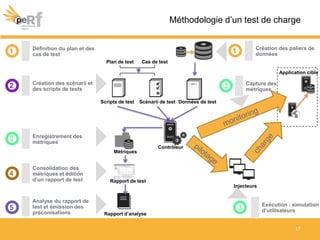 Méthodologie d’un test de charge
Définition du plan et des
cas de test
Plan de test Cas de test
2 Création des scénarii et
des scripts de tests
3 Enregistrement des
métriques
4
Consolidation des
métriques et édition
d’un rapport de test
5
Analyse du rapport de
test et émission des
préconisations Rapport d’analyse
Métriques
Rapport de test
Contrôleur
Scripts de test Scénarii de test
Capture des
métriques
Application cible
Injecteurs
Données de test
1 Création des paliers de
données
Exécution : simulation
d’utilisateurs
1
3
3
17
 