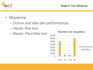 • Moyenne
– Donne une idée des performances
– Haute: Pas bon
– Basse: Peut-être bon
Étape 2: Les métriques
0
1000
2000
3000
4000
5000
6000
7000
0,5s 1s 1,5s 2s
Nombre de requêtes
Nombre de
requêtes
 