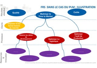Qualité Coûts 
Maitriser le 
Time to Market 
Optimiser La 
logistique 
Réduire les délais 
de 
développement 
Optimiser 
l’outil de 
Production 
Disposer d’une 
bonne lecture 
du marché 
…… 
……. 
……. 
Ressources Processus Clients 
& 
Innovation FRS DANS LE CAS DU PLM : ILLUSTRATION 
……. 
……. 
Résultats 
attendus 
© NextIS Consulting. Document confidentiel, propriété de NextIS Consulting. Ne peut être utilisé ou diffusé sans l'accord préalable de la société 
 