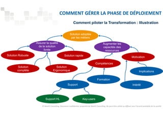 COMMENT GÉRER LA PHASE DE DÉPLOIEMENT 
Comment piloter la Transformation : Illustration 
Solution adoptée 
par les métiers 
Assurer la qualité 
de la solution 
livrée 
Augmenter les 
capacités des 
ressources 
Solution Robuste 
Solution 
complète 
Solution rapide 
Solution 
Ergonomique 
Compétences 
Motivation 
Support 
Formation 
Implications 
Intérêt 
Support HL Key-users 
© NextIS Consulting. Document confidentiel, propriété de NextIS Consulting. Ne peut être utilisé ou diffusé sans l'accord préalable de la société 
 