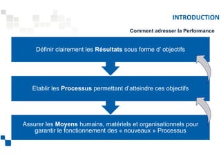 INTRODUCTION 
Comment adresser la Performance 
Définir clairement les Résultats sous forme d’ objectifs 
Etablir les Processus permettant d’atteindre ces objectifs 
Assurer les Moyens humains, matériels et organisationnels pour 
garantir le fonctionnement des « nouveaux » Processus 
 