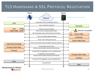 TLS H ANDSHAKE & SSL P ROTOCOL N EGOTIATION
Client

Server
Network
I would like to start a conversation with you

SYN

Sure, it would be a pleasure!

ACK
Client Hello

List

I request a secure connection,
here is my list of preferred cipher suites
Ok, among these, here is what we will use to discuss
This is my identity (digital certificate)
So far, I have nothing more to say

Client Key Exchange
Change Cipher Spec
Finished

SYN ACK
Must be compatible
Server Hello
Certificate

Server Hello Done

Here is a pre-master secret encrypted using your public key
I’m switching to secure mode,
all future communication should be done that way
I’m done with TLS negotiation, do you understand me?
I’m switching to secure mode too,
all future communication should be done that way

I’m done wit TLS negotiation, do you understand me?

Change Cipher Spec
Finished

Data
Encrypted Data

Data
© SecurActive 2013

16

 