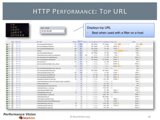 HTTP P ERFORMANCE : T OP URL
Displays top URL


© SecurActive 2013

Best when used with a filter on a host

18

 