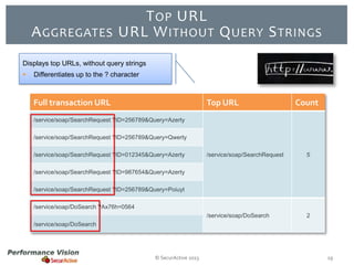 A GGREGATES

T OP URL
URL W ITHOUT Q UERY S TRINGS

Displays top URLs, without query strings


Differentiates up to the ? character

Full transaction URL

Top URL

Count

/service/soap/SearchRequest ?ID=256789&Query=Azerty
/service/soap/SearchRequest ?ID=256789&Query=Qwerty
/service/soap/SearchRequest ?ID=012345&Query=Azerty

/service/soap/SearchRequest

5

/service/soap/DoSearch

2

/service/soap/SearchRequest ?ID=987654&Query=Azerty
/service/soap/SearchRequest ?ID=256789&Query=Poiuyt
/service/soap/DoSearch ?Ax76h=0564
/service/soap/DoSearch

© SecurActive 2013

19

 