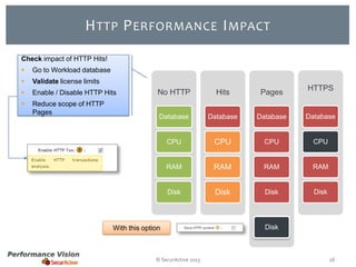 H TTP P ERFORMANCE I MPACT
Check impact of HTTP Hits!


Go to Workload database



Validate license limits



Enable / Disable HTTP Hits



Reduce scope of HTTP
Pages

HTTPS

No HTTP

Hits

Pages

Database

Database

Database

Database

CPU

CPU

CPU

CPU

RAM

RAM

RAM

RAM

Disk

Disk

Disk

Disk

With this option

© SecurActive 2013

Disk

26

 