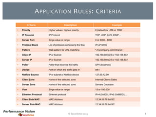 A PPLICATION R ULES : C RITERIA
Criteria

Description

Example



Priority

Higher values: highest priority

0 (default) or -100 or 1000



IP Protocol

IP Protocol

TCP, UDP, IpV6, ICMP…



Server Port

Singe value or range

0 or 8080 - 8090



Protocol Stack

List of protocols composing the flow

IPv4/*/DNS



Pattern

Web pattern for URL matching

*.mycompany.com/intranet



Client IP

IP or Subnet

192.168.80.0/24 or 192.168.80.1



Server IP

IP or Subnet

192.168.80.0/24 or 192.168.80.1



Poller

Poller that receives the traffic

SPV (localhost)



Device

Port on which the traffic gets in

eth1



Netflow Source

IP or subnet of Netflow device

127.69.12.99



Client Zone

Name of the selected zone

Internal Clients Sales



Server Zone

Name of the selected zone

Servers Database



Vlan

Singe value or range

15 or 100-200



Ethernet Prococol

Ethernet protocol

IPv4 (0x800), IPv6 (0x86DD),…



Client Side MAC

MAC Address

12:34:56:78:9A:BC



Server Side MAC

MAC Address

12:34:56:78:9A:BC

© SecurActive 2013

8

 