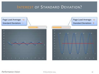 © SecurActive 2013 16
INTEREST OF STANDARD DEVIATION?
11
9
11
9
11
9
11
9
11
9
0
2
4
6
8
10
12
14
16
18
20
1 2 3 4 5 6 7 8 9 10
18
2
18
2
18
2
18
2
18
2
0
2
4
6
8
10
12
14
16
18
20
1 2 3 4 5 6 7 8 9 10
Page Load Average: 10
Standard Deviation: 1
Page Load Average: 10
Standard Deviation: 8
 