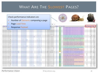 © SecurActive 2013 18
WHAT ARE THE SLOWEST PAGES?
Check performance indicators on:
 Number of Elements composing a page
 Page Load Time
 Response Payload
 