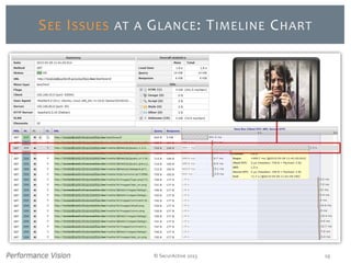 © SecurActive 2013 19
SEE ISSUES AT A GLANCE: TIMELINE CHART
 