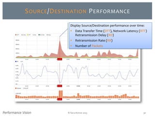 © SecurActive 2013 30
SOURCE/DESTINATION PERFORMANCE
Display Source/Destination performance over time:
 Data Transfer Time (DTT), Network Latency (RTT)
Retransmission Delay (RD)
 Retransmission Rate (RR)
 Number of Packets
 
