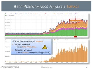 © SecurActive 2013 44
HTTP PERFORMANCE ANALYSIS IMPACT
HTTP performance analysis Impacts:
 System workload
Check CPU, RAM, Disk…
 Database workload
Check License limit (Virtual appliances)
 