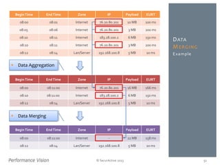 BeginTime EndTime Zone IP Payload EURT
08:00 08:01 Internet 76.20.80.201 10 MB 100 ms
08:05 08:06 Internet 76.20.80.201 3 MB 200 ms
08:10 08:11 Internet 183.28.100.2 6 MB 150 ms
08:10 08:11 Internet 76.20.80.201 3 MB 200 ms
08:12 08:14 Lan/Server 192.168.100.8 5 MB 10 ms Example
© SecurActive 2013
DATA
MERGING
51
BeginTime EndTime Zone IP Payload EURT
08:00 08:11:00 Internet 76.20.80.201 16 MB 166 ms
08:10 08:11:00 Internet 183.28.100.2 6 MB 150 ms
08:12 08:14 Lan/Server 192.168.100.8 5 MB 10 ms
BeginTime EndTime Zone IP Payload EURT
08:00 08:11:00 Internet - 22 MB 158 ms
08:12 08:14 Lan/Server 192.168.100.8 5 MB 10 ms
 Data Aggregation
 Data Merging
 