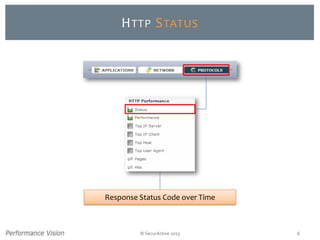 © SecurActive 2013 6
HTTP STATUS
Response Status Code over Time
 