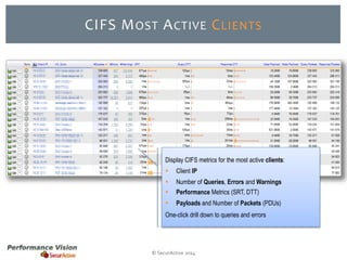 CIFS MOST ACTIVE CLIENTS 
Display CIFS metrics for the most active clients: 
 Client IP 
 Number of Queries, Errors and Warnings 
 Performance Metrics (SRT, DTT) 
 Payloads and Number of Packets (PDUs) 
One-click drill down to queries and errors 
© SecurActive 2014 
 