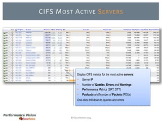CIFS MOST ACTIVE SERVERS 
Display CIFS metrics for the most active servers: 
 Server IP 
 Number of Queries, Errors and Warnings 
 Performance Metrics (SRT, DTT) 
 Payloads and Number of Packets (PDUs) 
One-click drill down to queries and errors 
© SecurActive 2014 
 