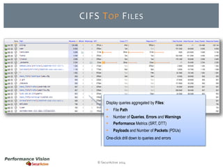 CIFS TOP FILES 
Display queries aggregated by Files: 
 File Path 
 Number of Queries, Errors and Warnings 
 Performance Metrics (SRT, DTT) 
 Payloads and Number of Packets (PDUs) 
One-click drill down to queries and errors 
© SecurActive 2014 
 