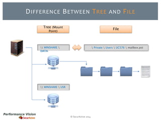 DIFFERENCE BETWEEN TREE AND FILE 
© SecurActive 2014 
Tree (Mount 
Point) 
 WINSHARE  
DATA 
 WINSHARE  USR 
File 
 Private  Users  UC576  mailbox.pst 
 