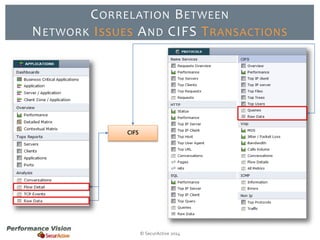 CORRELATION BETWEEN 
NETWORK ISSUES AND CIFS TRANSACTIONS 
© SecurActive 2014 
CIFS 
 