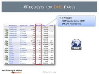 #REQUESTS FOR DNS PAGES 
© SecurActive 2014 
For all DNS pages: 
 Add #Requests: Number of DRT 
 DRT: DNS Response Time 
 