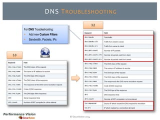 DNS TROUBLESHOOTING 
© SecurActive 2014 
For DNS Troubleshooting: 
 Add new Custom Filters 
 Bandwidth, Packets, IPs 
3.0 
3.2 
 
