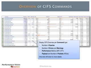 OVERVIEW OF CIFS COMMANDS 
Display CIFS Overview per Command type: 
 Number of Queries 
 Number of Errors and Warnings 
 Performance Metrics (SRT, DTT) 
 Payload and Number of Packets (PDUs) 
One-click drill down to more details 
© SecurActive 2014 
 