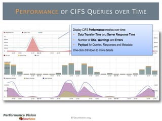 PERFORMANCE OF CIFS QUERIES OVER TIME 
Display CIFS Performance metrics over time: 
 Data Transfer Time and Server Response Time 
 Number of OKs, Warnings and Errors 
 Payload for Queries, Responses and Metadata 
One-click drill down to more details 
© SecurActive 2014 
 