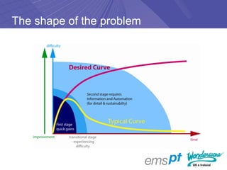 The shape of the problem
 