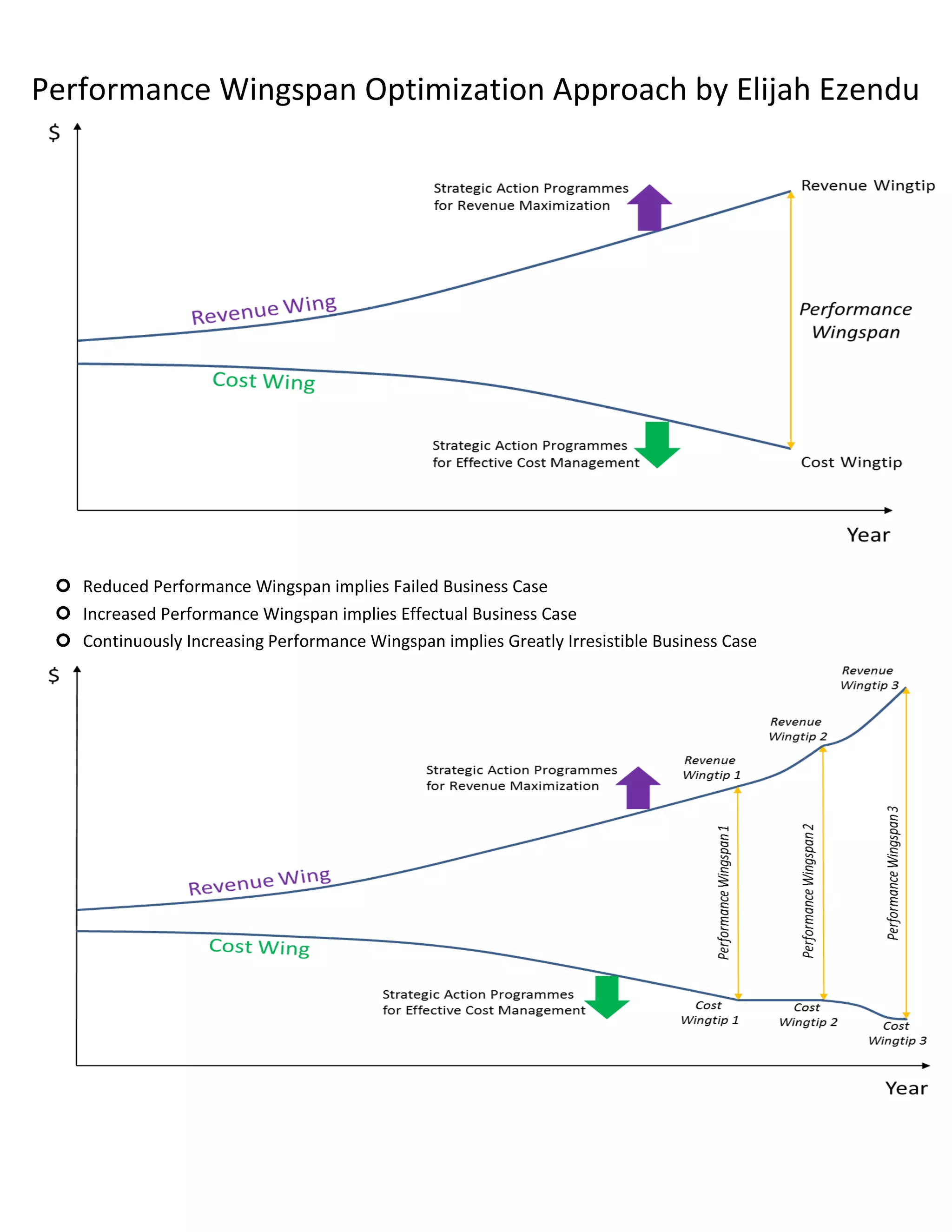 Performance Wingspan Optimization Approach by Elijah Ezendu
Reduced Performance Wingspan implies Failed Business Case
Increased Performance Wingspan implies Effectual Business Case
Continuously Increasing Performance Wingspan implies Greatly Irresistible Business Case