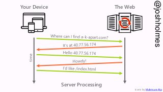 @joshholmes
time
Your Device The Web
Server Processing
Icons by Mahmure Alp
 