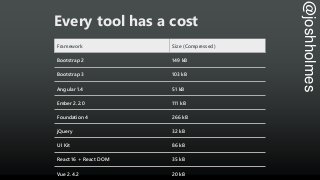 @joshholmes
Every tool has a cost
Framework Size (Compressed)
Bootstrap 2 149 kB
Bootstrap 3 103 kB
Angular 1.4 51 kB
Embe...