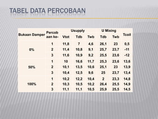 TABEL DATA PERCOBAAN
Bukaan Damper
Percob
aan ke-
Usupply U Mixing
Tcoil
Vtot Tdb Twb Tdb Twb
0%
1 11,8 7 4,6 26,1 23 0,5
2 11,4 10,8 9,1 25,7 23,7 -11
3 11,6 10,9 9,2 25,5 23,6 -12
50%
1 10 16,6 11,7 25,3 23,6 13,6
2 10,1 13,5 10,6 25,1 23 13,9
3 10,4 12,5 9,6 25 23,7 13,4
100%
1 10,2 12,2 10,4 2 23,3 14,8
2 10,3 10,5 10,2 26,4 25,5 14,9
3 11,1 11,1 10,5 25,9 25,5 14,5
 