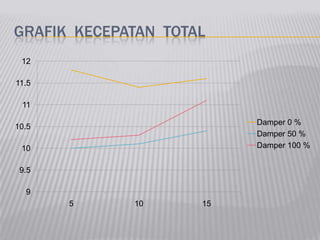 GRAFIK KECEPATAN TOTAL
9
9.5
10
10.5
11
11.5
12
5 10 15
Damper 0 %
Damper 50 %
Damper 100 %
 