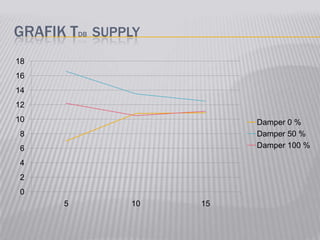 GRAFIK TDB SUPPLY
0
2
4
6
8
10
12
14
16
18
5 10 15
Damper 0 %
Damper 50 %
Damper 100 %
 