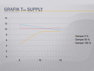 GRAFIK TWB SUPPLY
0
2
4
6
8
10
12
14
5 10 15
Damper 0 %
Damper 50 %
Damper 100 %
 
