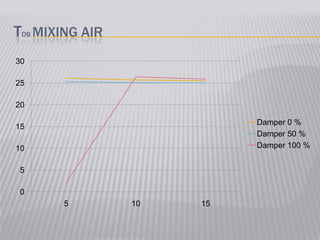 TDB MIXING AIR
0
5
10
15
20
25
30
5 10 15
Damper 0 %
Damper 50 %
Damper 100 %
 